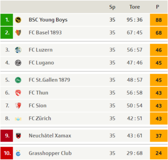 super league tabelle