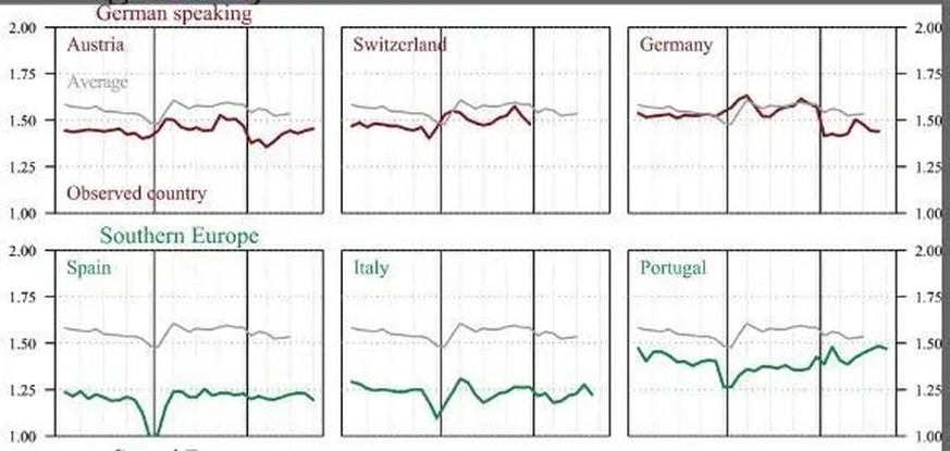 Die Geburtenrate von sechs Ländern, justiert nach der Saisonalität: Deutlicher Abfall nach den heftigen ersten Wellen in Südeuropa – in den deutschsprachigen Ländern kam es zuerst zu einem kleinen Bab ...