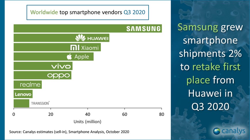 Weltweite Smartphone-Verkäufe nach Marken im 3. Quartal 2020.