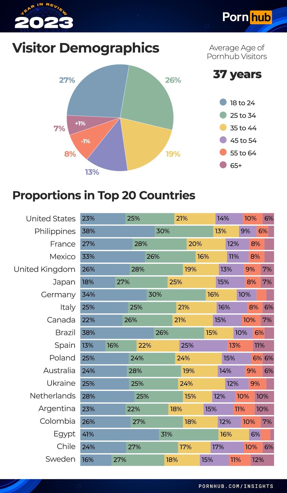 Die Pornhub-Statistiken für 2023 sind da: So hat die Welt Pornos geschaut.