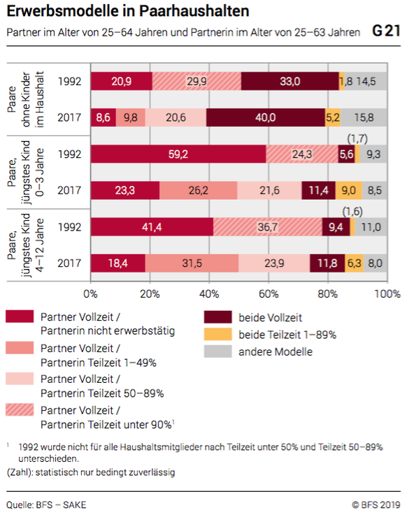 Taschenstatistik Gleichstellung Mann und Frau 2019