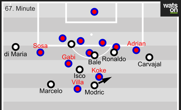 Typische Situation der zweiten Halbzeit – Atlético sehr tief, doch Real mit viel zentraler Präsenz. Modric dribbelt an, Marcelo ist frei im Halbraum.