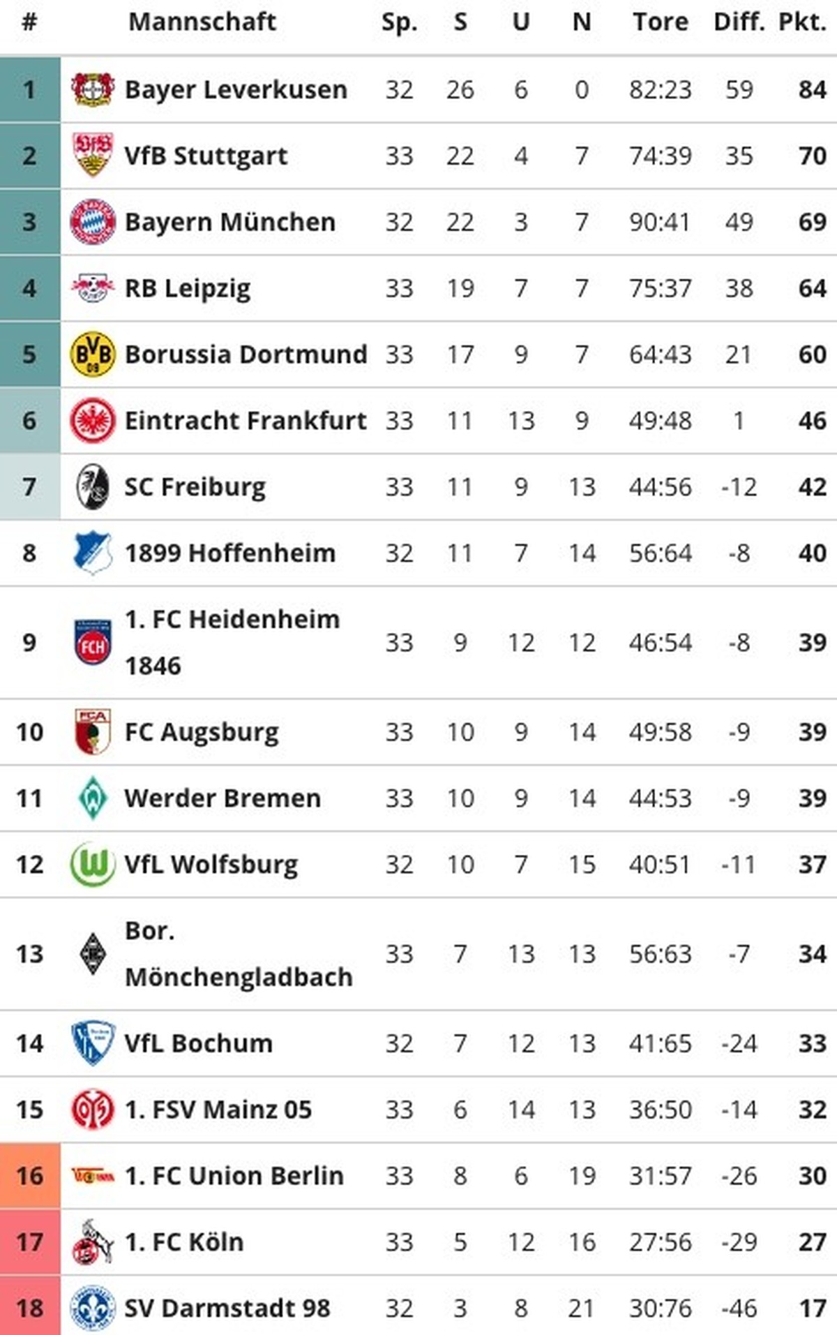 Bundesliga Tabelle 11. Mai 2024
