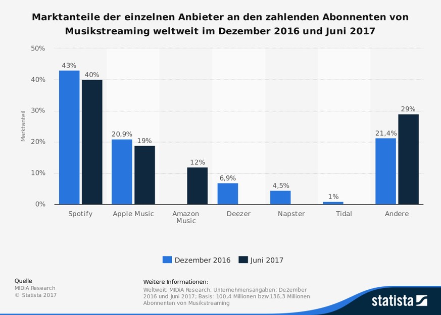 Amazon Music hat sich zu einer ernstzunehmenden Konkurrenz für die Platzhirsche Spotify und Apple Music entwickelt.