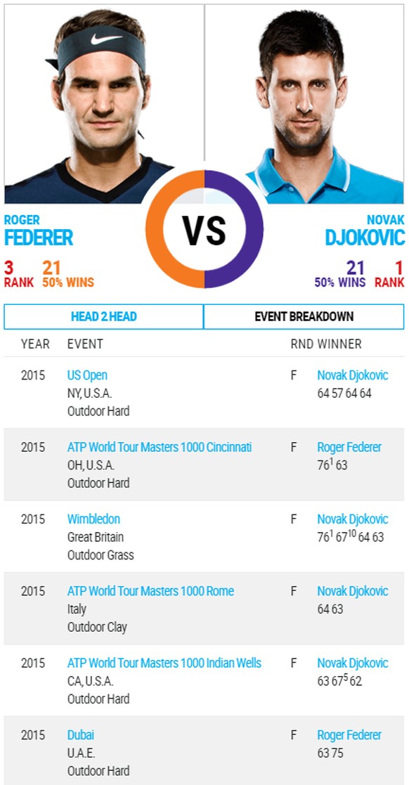 In diesem Jahr führt Djokovic mit 4:2.