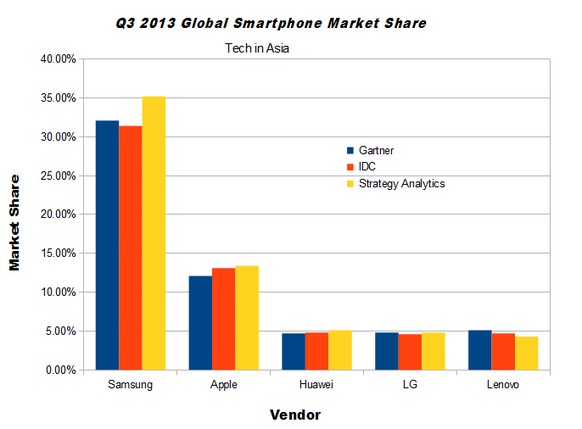 Samsung und Apple dominieren weiterhin.&nbsp;