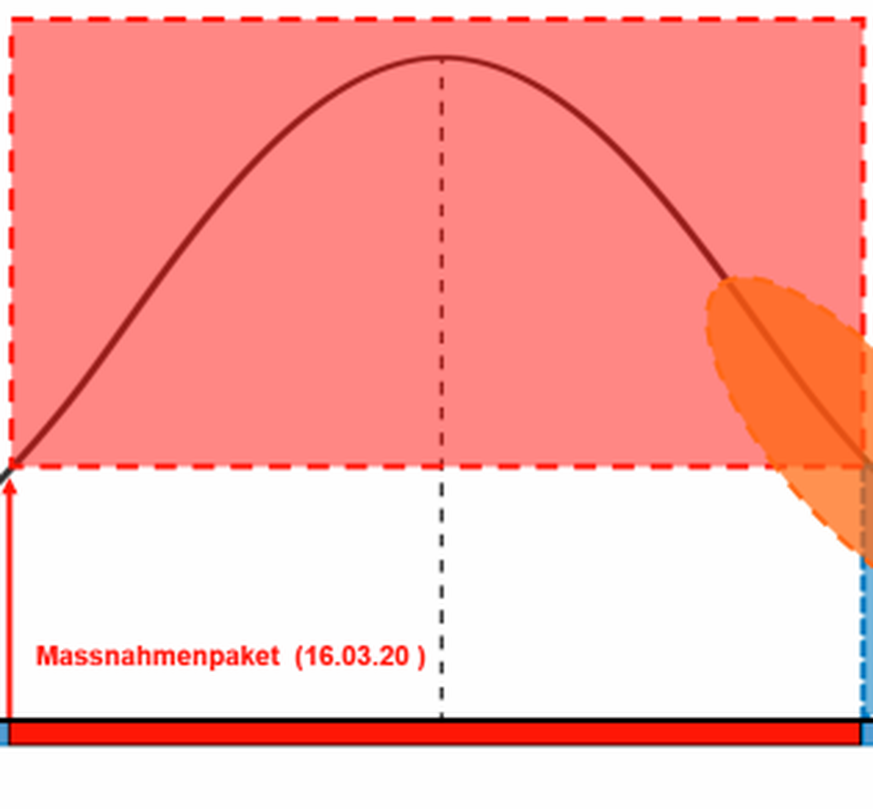 Das rote Rechteck illustriert die Mitigation-Phase.