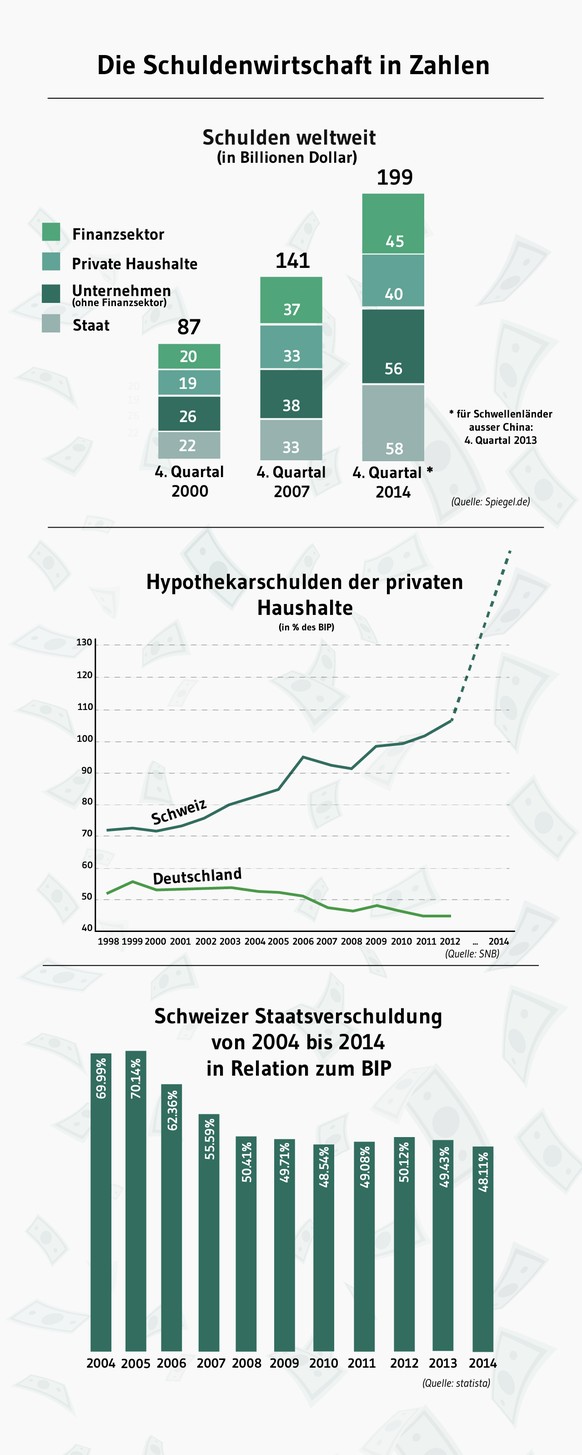 Weltweit wächst der Schuldenberg. In der Schweiz sind die Hypotheken explodiert. Die Staatsschulden hingegen haben abgenommen.&nbsp;