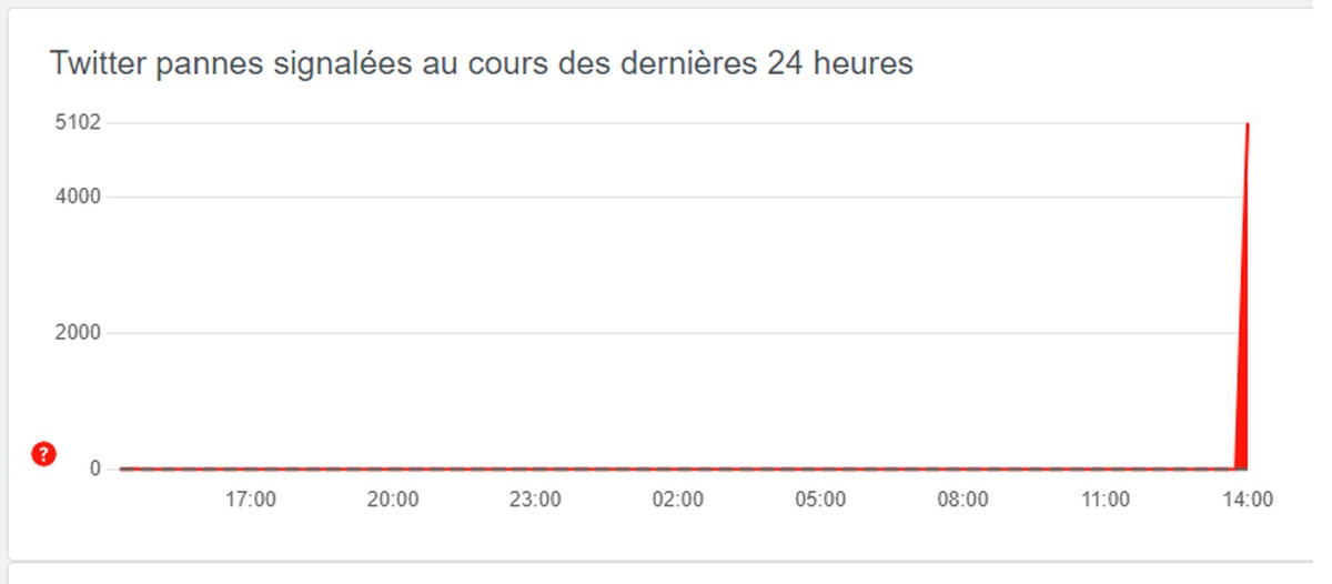 Ce graphique donne un aperçu des rapports de problèmes envoyés au cours des dernières 24 heures par rapport au volume typique de rapports à chaque heure de la journée.