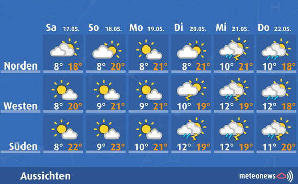 Aussichten Wetter