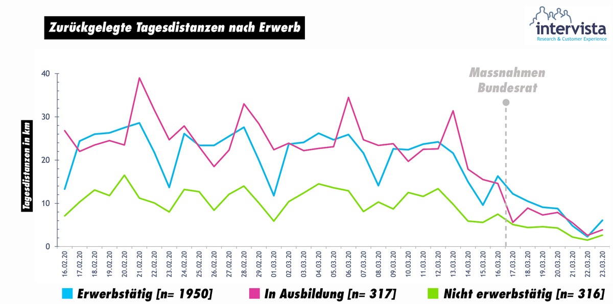 Zurückgelegte Tagesdistanzen nach Erwerb Coronavirus