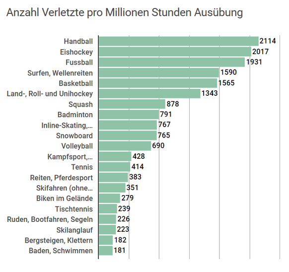 Die Zahl der Skiunfälle hat 2019 rasant zugenommen – doch eine Sportart toppt sie alle
Die meisten Unfälle pro Stunde passieren leider im Handball. 🤾‍♂️
Am zweit meisten im Eishockey.
Quelle: https ...