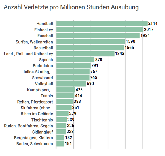 Die Zahl der SkiunfÃ¤lle hat 2019 rasant zugenommen â doch eine Sportart toppt sie alle
Die meisten UnfÃ¤lle pro Stunde passieren leider im Handball. ð¤¾ââï¸
Am zweit meisten im Eishockey.
Q ...