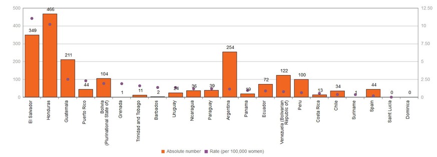 Grafik: Femizid-Fälle 2016 in Lateinamerika und der Karibik sowie Spanien