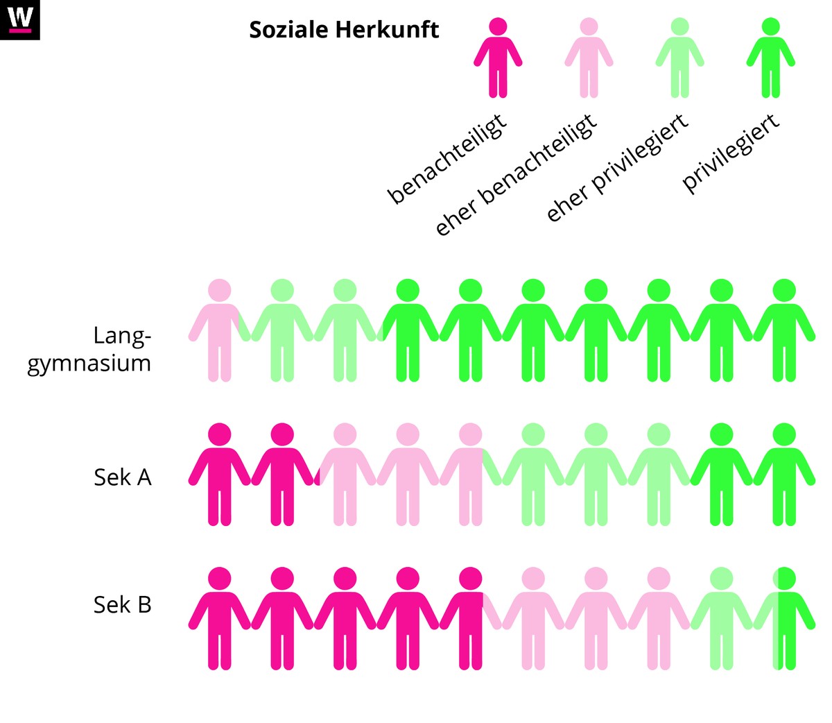 Infografik Soziale Herkunft Eltern Gymi Sek