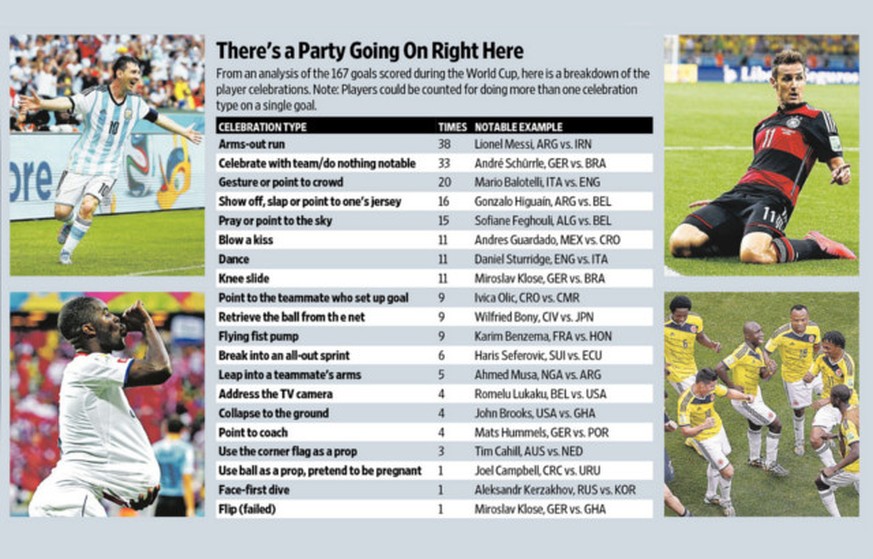 Saltos sind out:&nbsp;171 Tore sind an der WM 2014 gefallen, doch nur einmal zelebrierte dies ein Spieler mit einem Salto: Miroslav Klose nach seinem Tor gegen Ghana. Es blieb jedoch beim Versuch, der ...