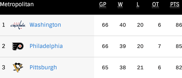 Die Spitze der Metropolitan Division.