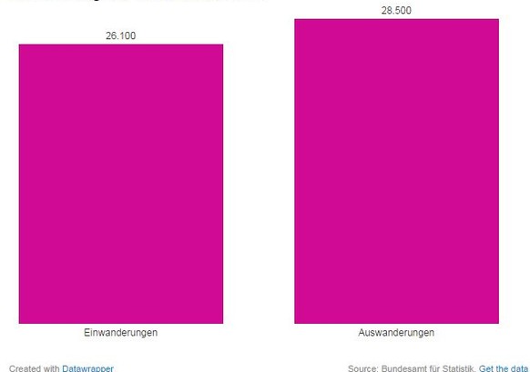 Ein- und Auswanderungen 2013, in absoluten Zahlen.