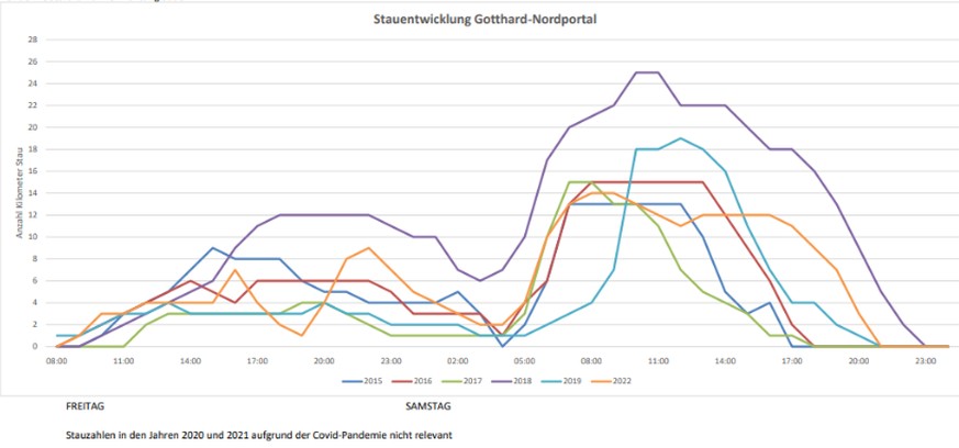 Pfingsten Stauprognose TCS viasuisse gotthard tunnel