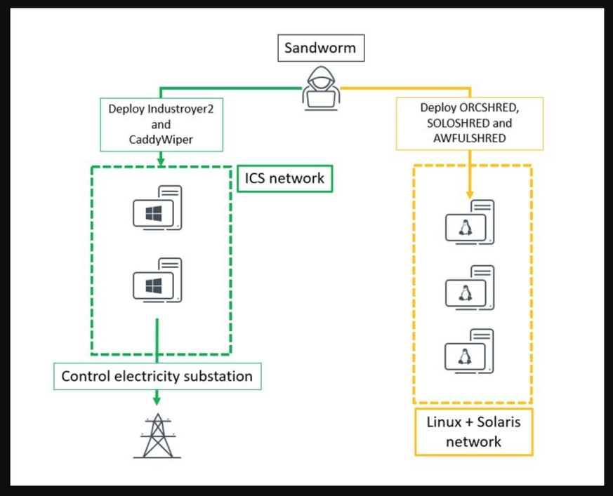 Beim Cyberangriff wurde laut Esetz verschiedene Arten zerstörerischer Schadsoftware für unterschiedliche IT-Systeme eingesetzt. Die neue Industroyer-Version sollte industrielle Steuerungen (ICS) manip ...