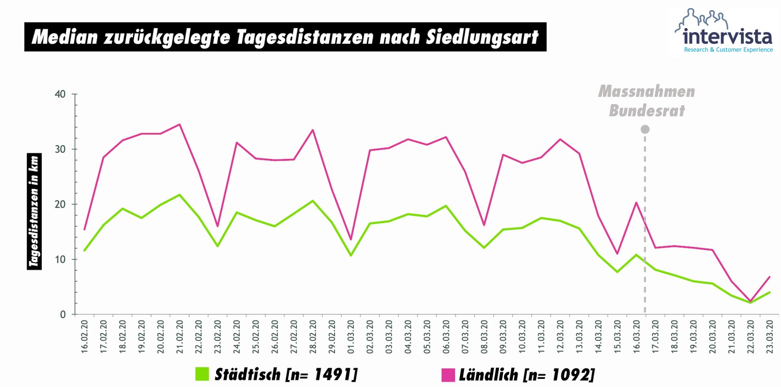 Coronavirus: Einhaltung der Bundesmassnahmen Monitoring Bewegung Bevölkerung