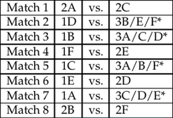 Die möglichen Achtelfinals (1A = Sieger Gruppe A, 2B = Zweiter Gruppe B, etc.).