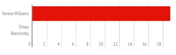 19:0 für Williams.