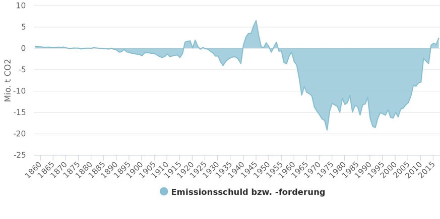 Die Emissionsschuld der Schweiz seit 1858, berechnet von Reto Schleiniger.