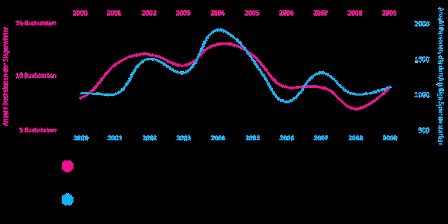 Lustige Statistiken