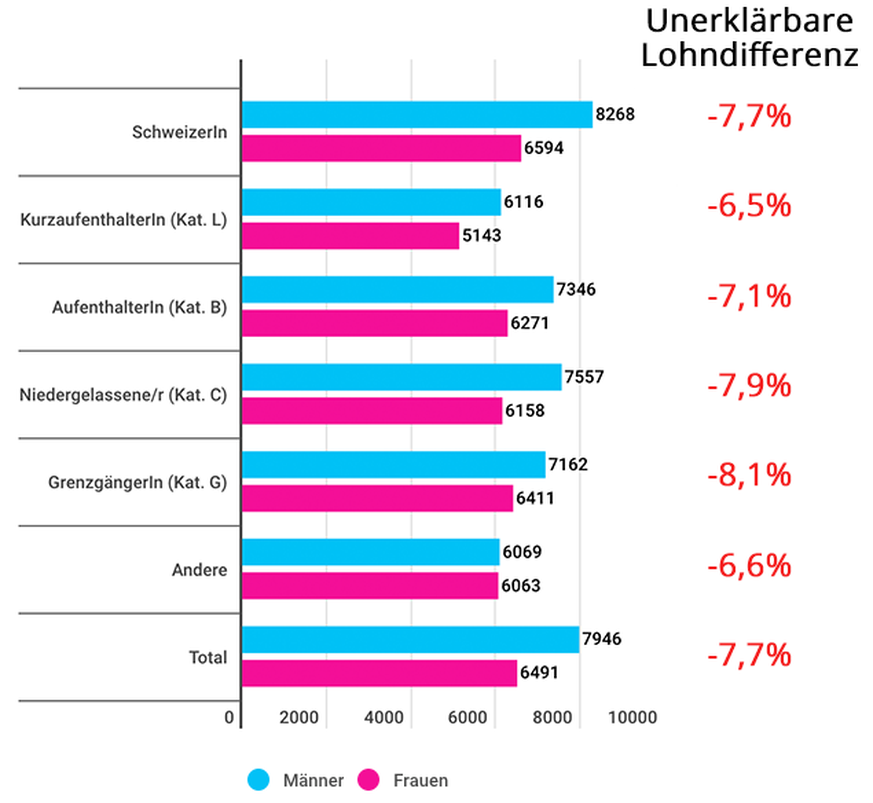 Monatslöhne in Franken.