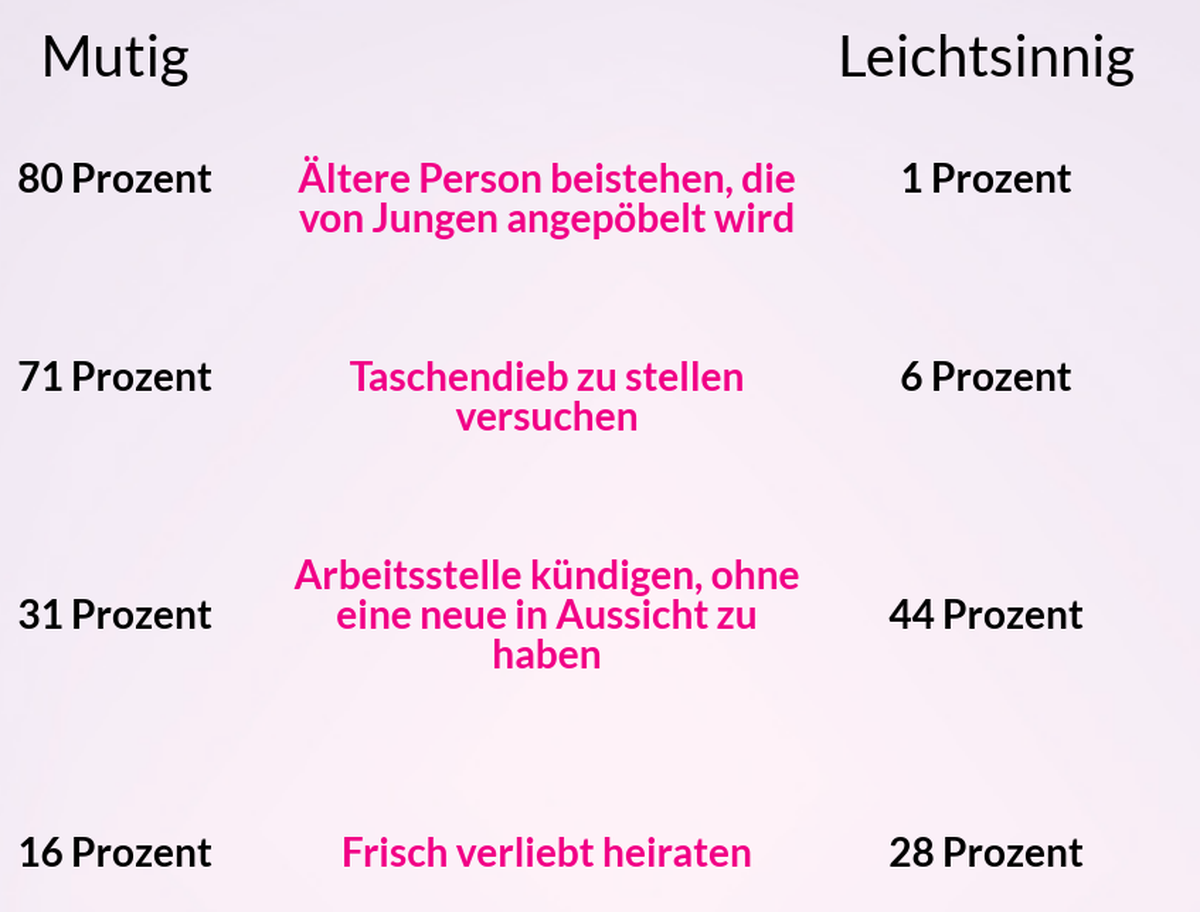 Hinweis: Die fehlenden Prozentanteile pro Zeile sagen jeweils «weder noch».