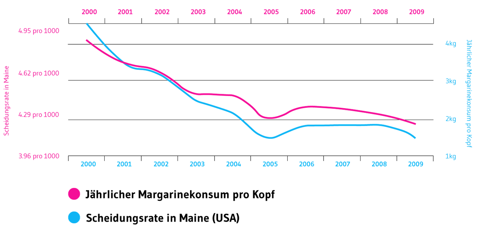 Lustige Statistiken