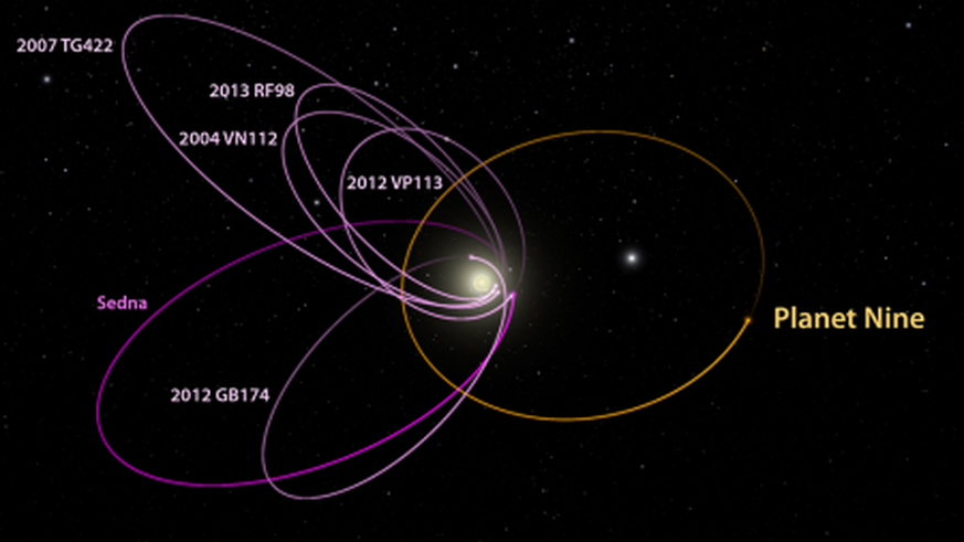 Der Orbit der sechs am weitesten entfernten bekannten Objekte im Sonnensystem (magenta) ist in nahezu derselben Weise zur Sonnenebene geneigt. Die Astronomen zeigen, dass ein Planet mit ungefähr der zehnfachen Erdmasse in einer fernen, exzentrischen Umlaufbahn (orange) notwendig ist, um diese Konfiguration zu erklären.&nbsp;<br data-editable="remove">