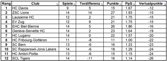 Davos schlägt Spitzenreiter Biel – ZSC übernimmt dank Sieg in Fribourg Tabellenspitze 
Bevor ich mir das ganze am TV anschaue, hier die Tabelle nach Verlustpunkten: