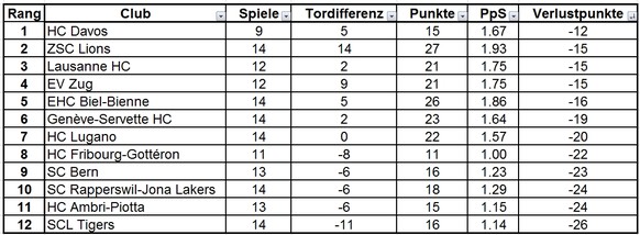 Davos schlÃ¤gt Spitzenreiter Biel â ZSC Ã¼bernimmt dank Sieg in Fribourg Tabellenspitze 
Bevor ich mir das ganze am TV anschaue, hier die Tabelle nach Verlustpunkten: