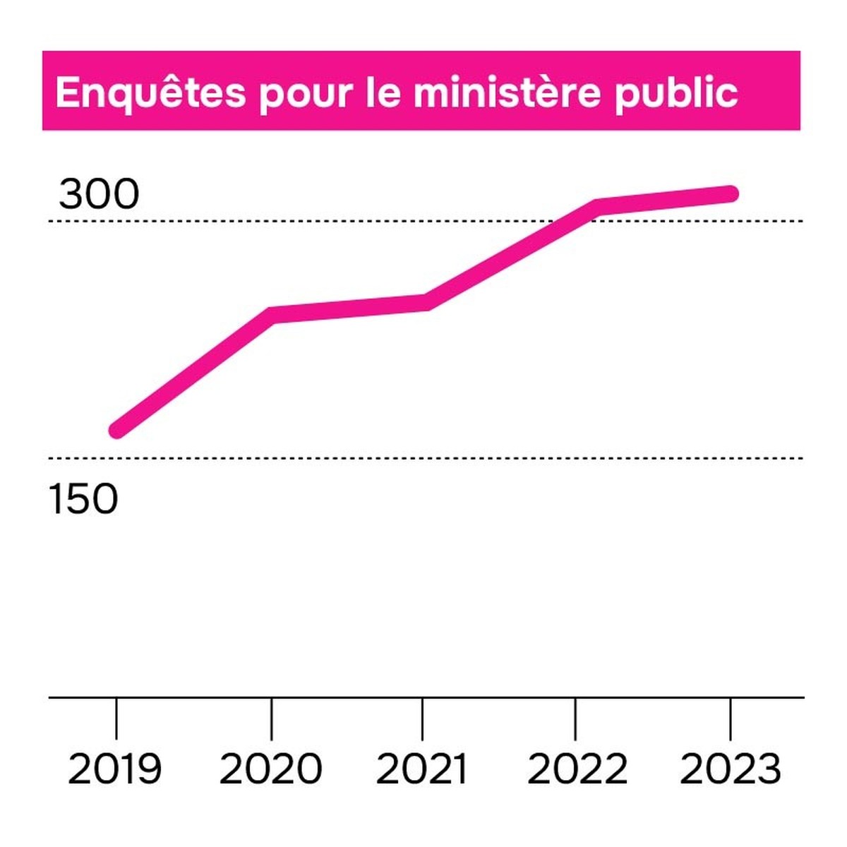 Enquête par le ministère public