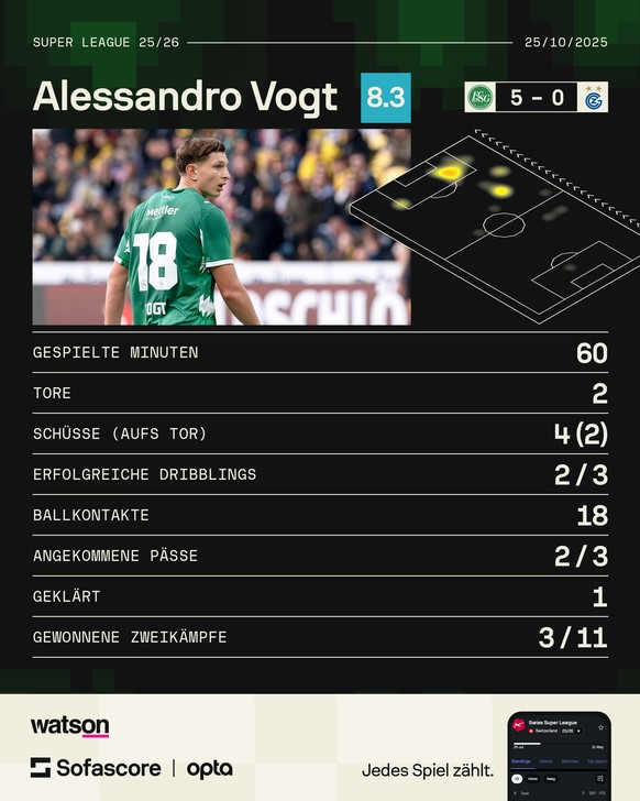 Alessandro Vogt gegen GC