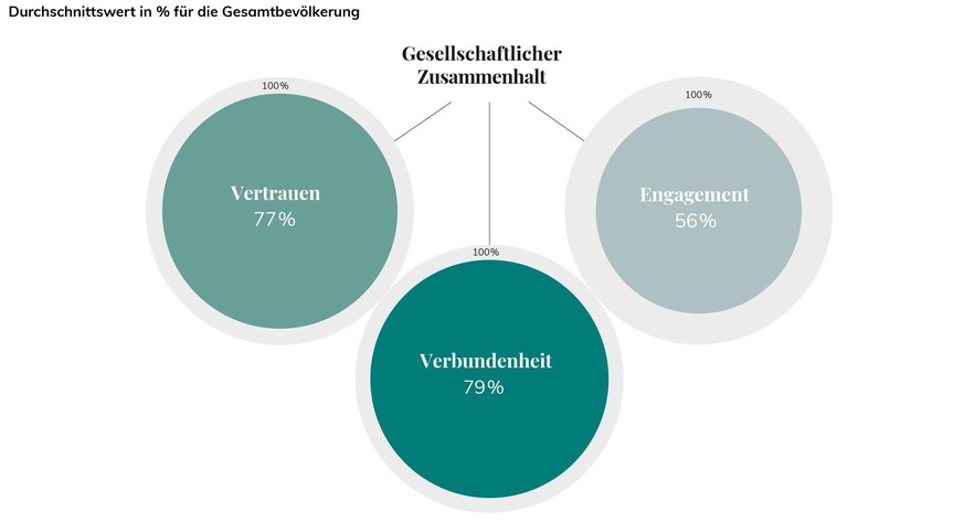 Chancenbarometer 2021: Gesellschaftlicher Zusammenhalt.