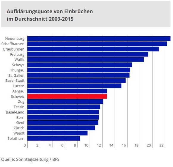 Die Quote der Ermittlungserfolge der Polizei bei Einbrüchen unterscheidet sich gewaltig.