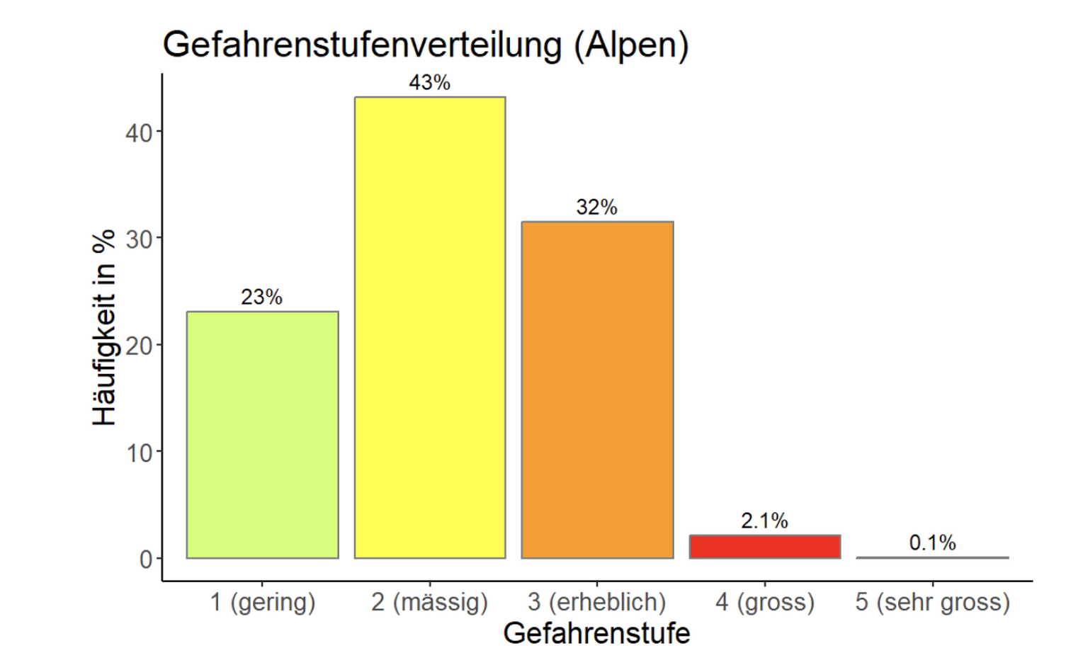 Nur an 0,1 Wintertagen wird die Gefahrenstufe 5 ausgesprochen.