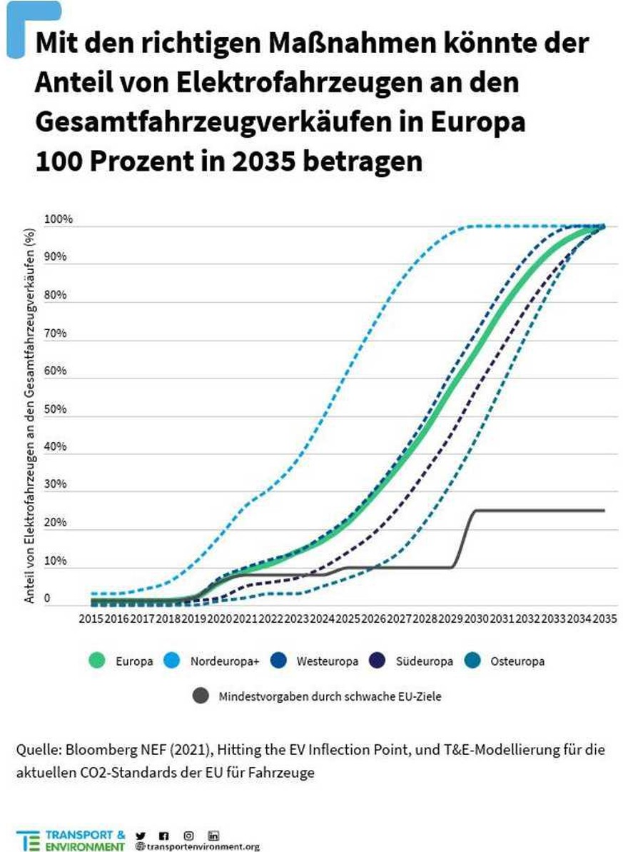 Nordeuropa ist dem Rest des Kontinents beim Wandel zur E-Mobilität weit voraus.