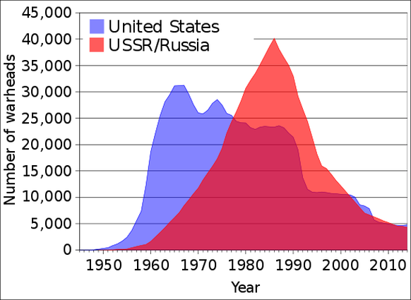 Die Grafik zeigt das nukleare Arsenal der Supermächte von der ersten Atombombe 1945 bis 2014. 1983 übertraf das sowjetische Arsenal bereits das amerikanische.&nbsp;