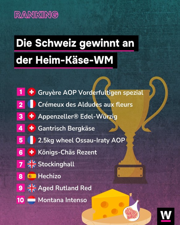 &lt;p&gt;Die Schweiz dominiert bei der Käse-WM in Bern.&lt;/p&gt;