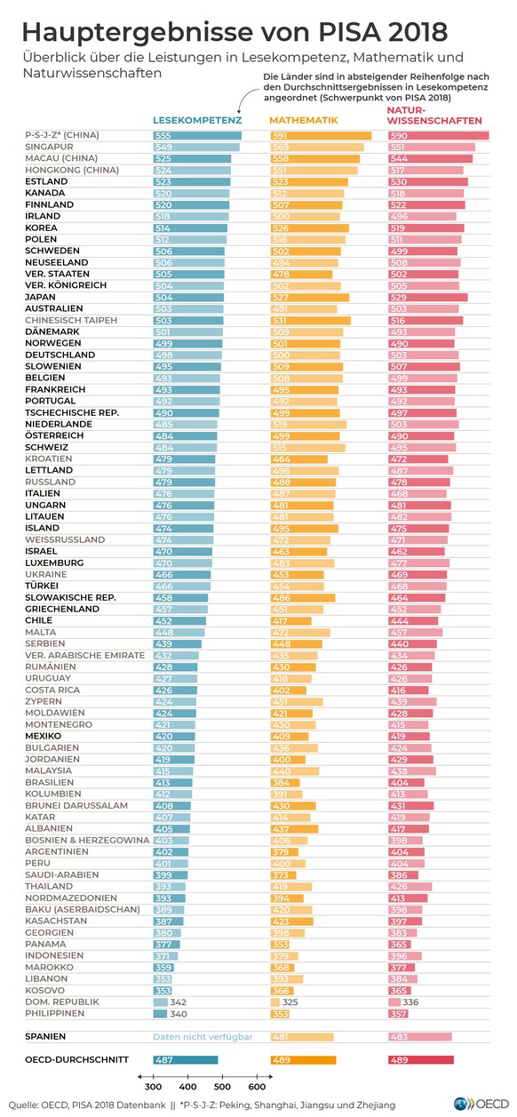 Hauptergebnis der Pisa-Studia 2018 in Deutsch