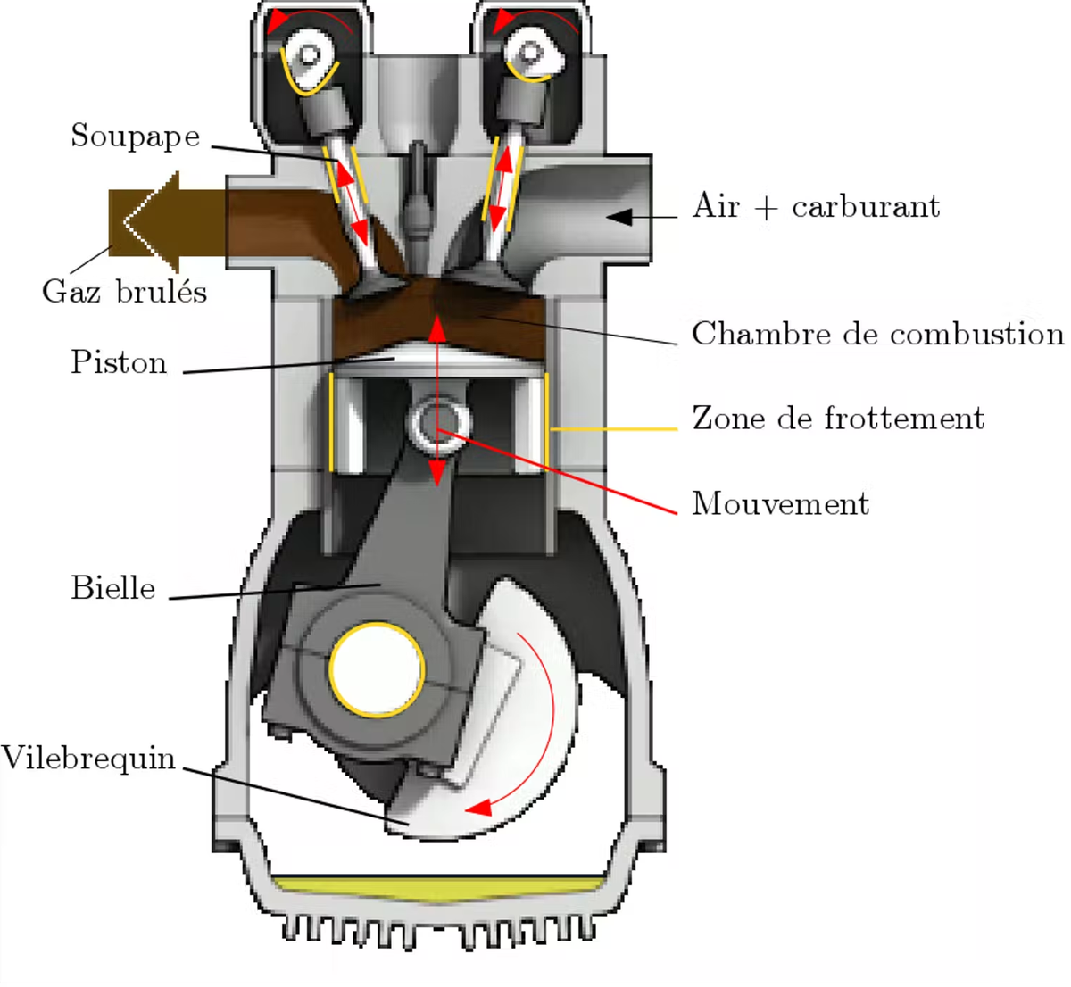 Constitution d’un moteur thermique: mouvement des pièces (rouge) et zones de frottement (jaune)