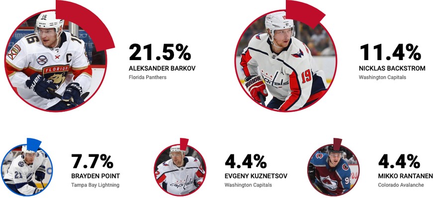 Andere Stimmen: 50,6 Prozent. Total Stimmen: 405.