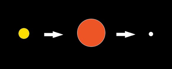 Vereinfachte Darstellung der Entwicklung der Sonne.