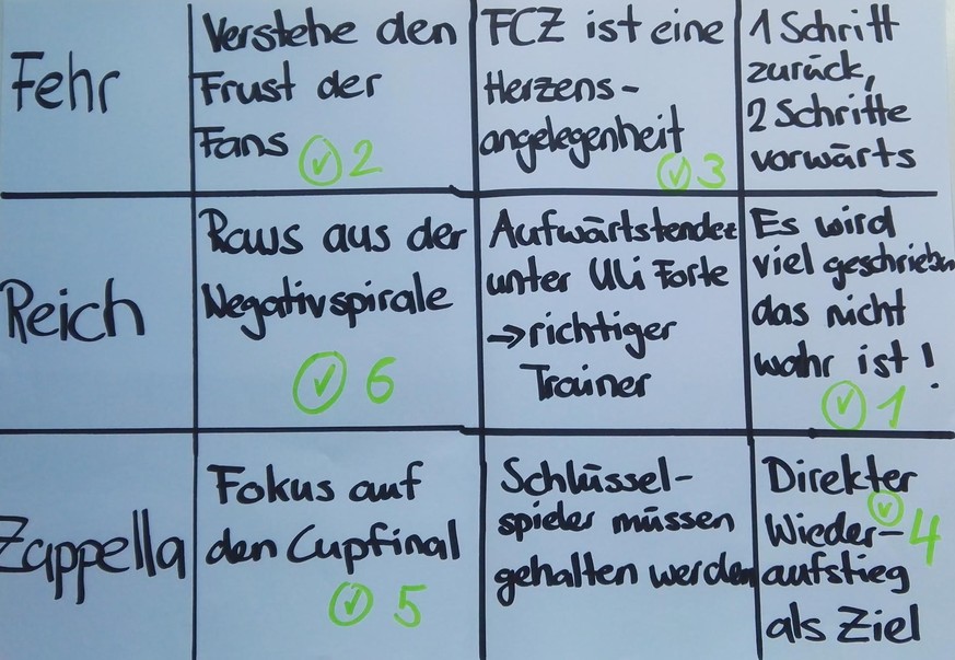 Das Schlussklassement – Fehr, Reich und Zappella mit je zwei Punkten.