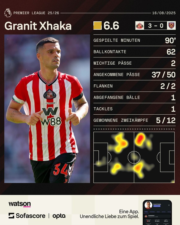 Granit Xhaka beim 3:0 von Sunderland gegen West Ham

https://www.sofascore.com/de/football/player/granit-xhaka/117777?utm_source=watson.ch&amp;utm_medium=FootballInfoplayer