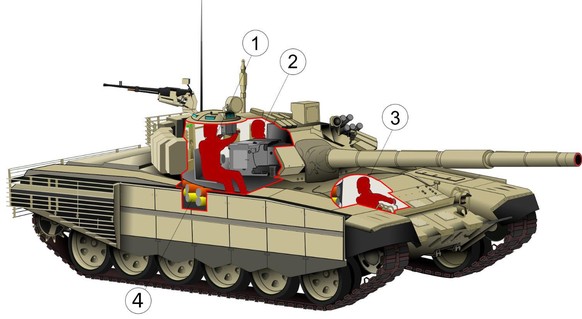 Im T-72 haben Kommandant (1), Richtschütze (2) und Fahrer (3), ihre Plätze unmittelbar neben und über dem Magazin des Ladeautomaten (4), das die Treibladungen (orange) und Geschosse (gelb) enthält